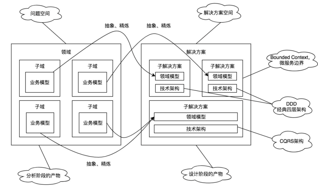 架构设计杂谈