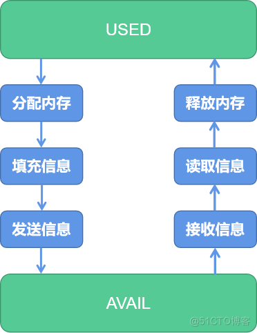  Explain the whole annals in detail V853 Upper ARM A7 and RISC-V E907 The way of communication between _linux_04