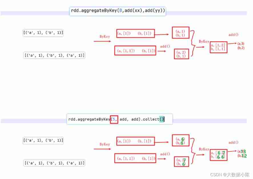 Aggregate function with key in spark