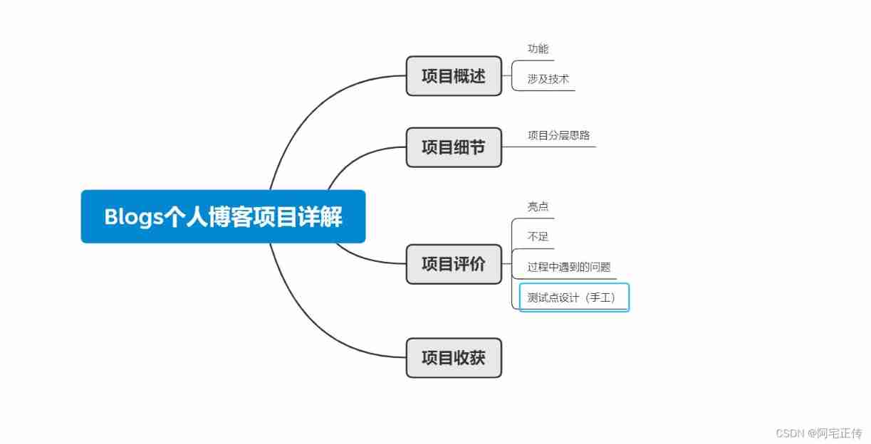 Blogs personal blog project details (servlet implementation)