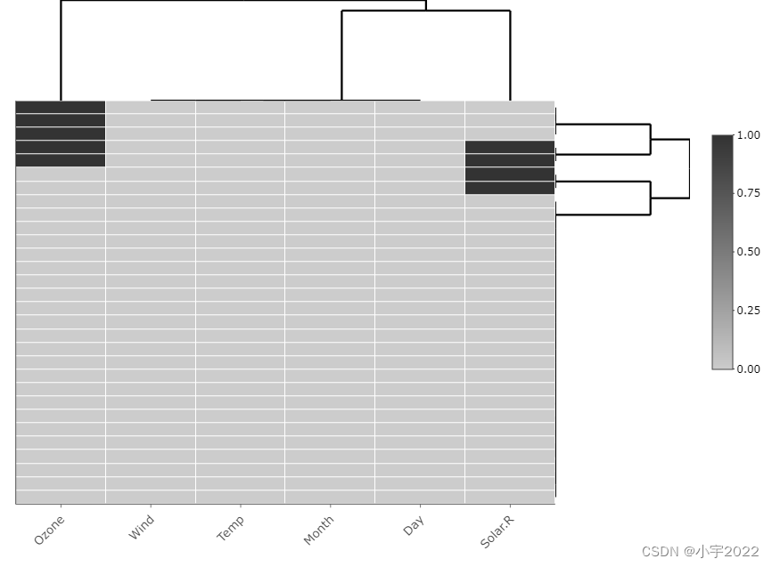 How to Visualize Missing Data in R using a Heatmap