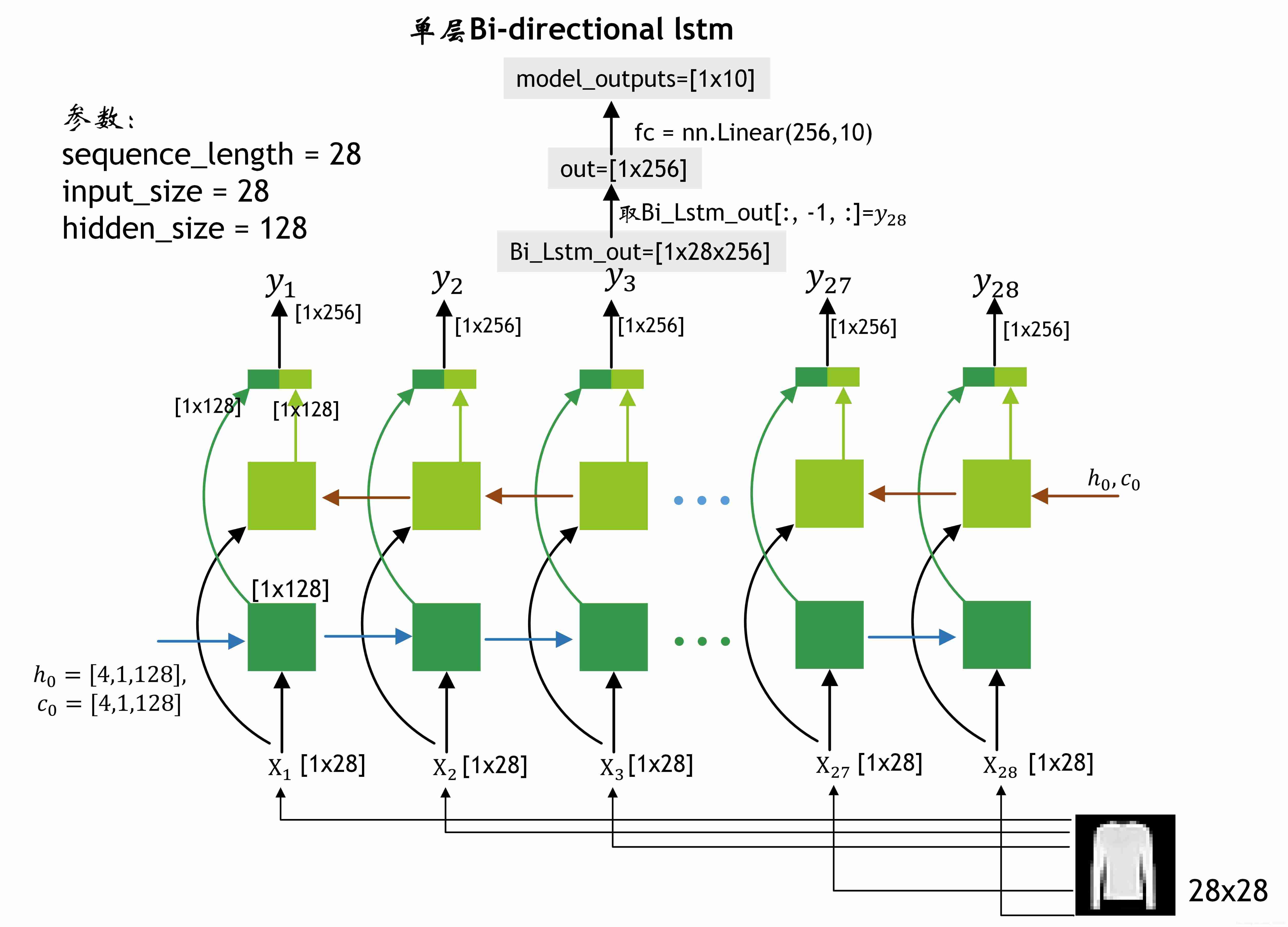 Pytoch monolayer bidirectional_ LSTM implements MNIST and fashionmnist data classification