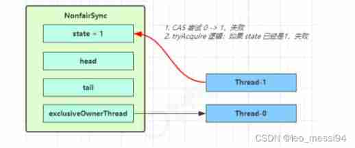 Multithreading (V) -- Concurrent tools (II) -- j.u.c concurrent contracting (I) -- AQS and reentrantlock principles