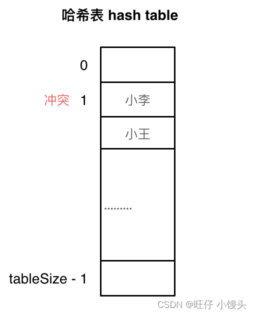 哈希表基础