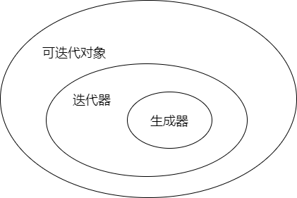 The difference and relationship between iteratible objects, iterators and generators