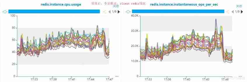 Redis stay vivo Application and Optimization Practice of push platform _ push _15