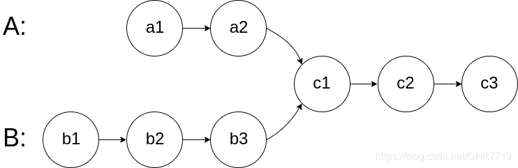 Force buckle 160 Intersecting linked list