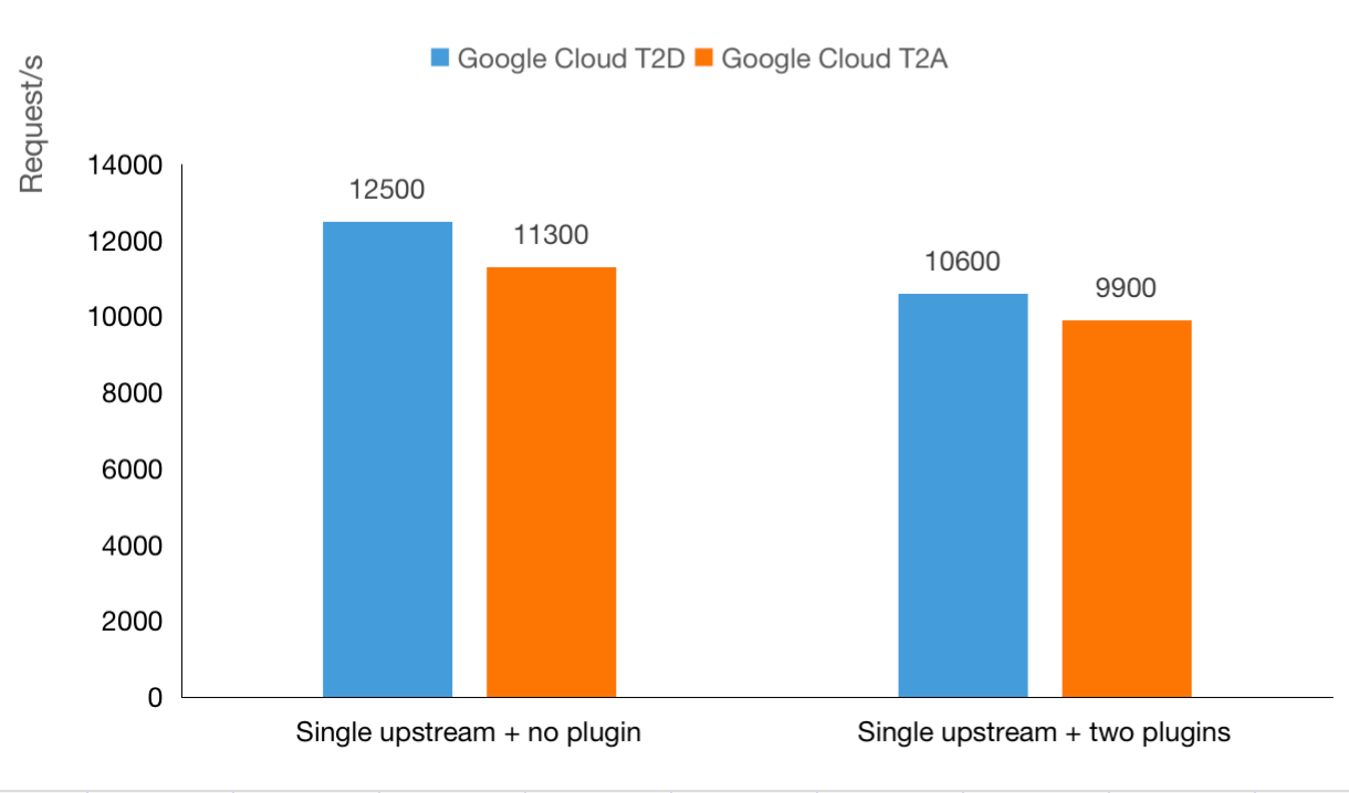 API 网关 APISIX 在Google Cloud T2A 和 T2D 的性能测试