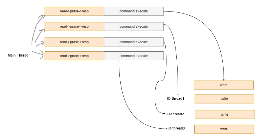 Redis multithreading and ACL