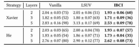 dried food! Neuron competitive initialization strategy based on information bottleneck theory