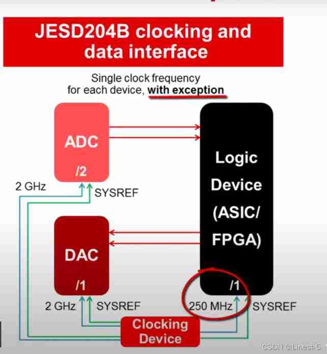 [high speed bus] Introduction to jesd204b