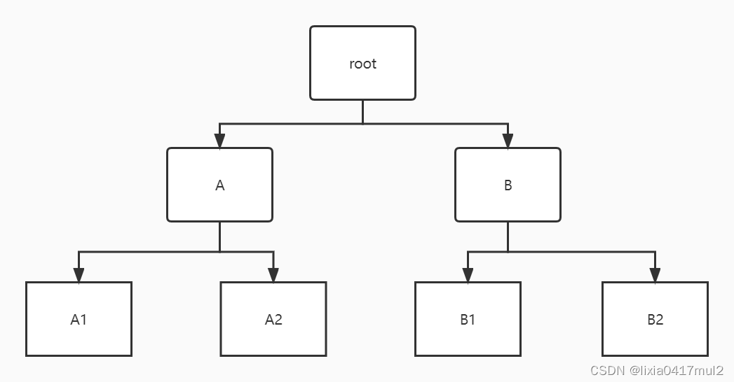 Summary of yarn capacity scheduler