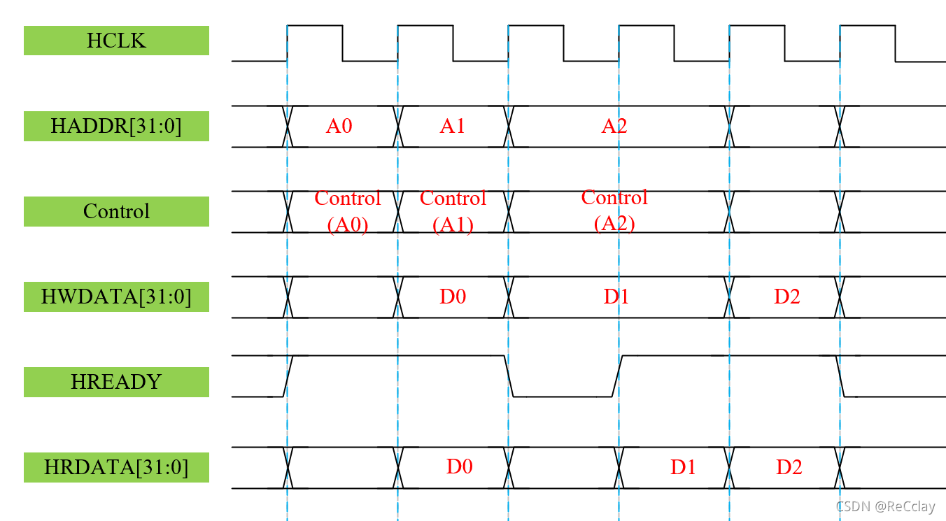 【数字IC验证快速入门】25、SystemVerilog项目实践之AHB-SRAMC（5）（AHB 重点回顾，要点提炼）