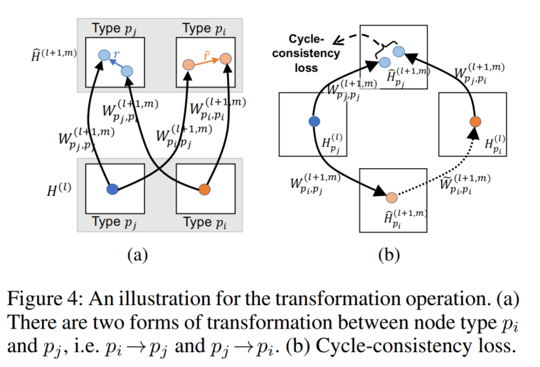 Re22：读论文 HetSANN An Attention-based Graph Neural Network for Heterogeneous Structural Learning