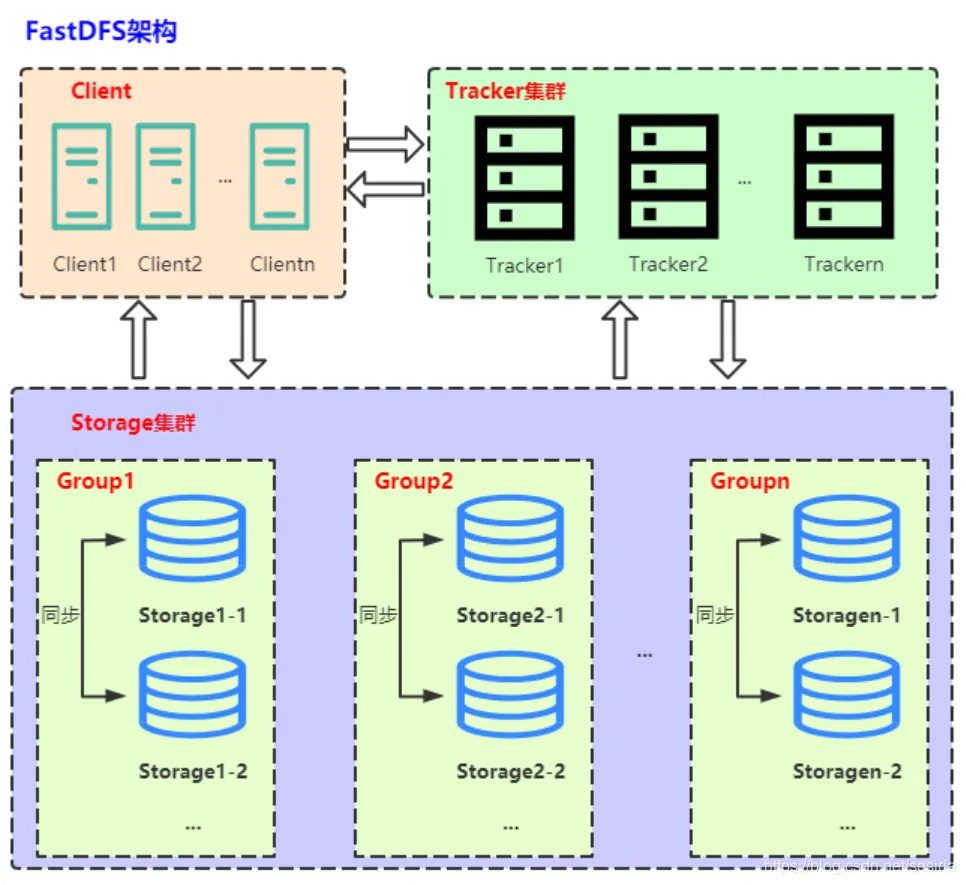 Network file storage system (III) practice of fastdfs distributed file system