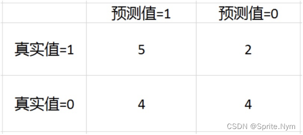 【笔记】混淆矩阵和ROC曲线