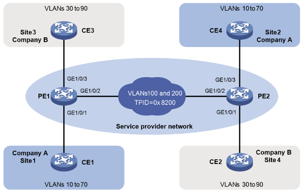 Case sharing: basic networking configuration of QinQ