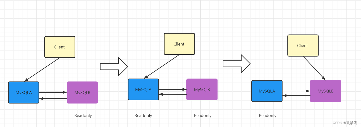 Mysql 45讲学习笔记（二十五）MYSQL保证高可用