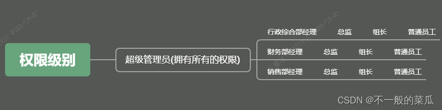 后台管理系统的权限思路