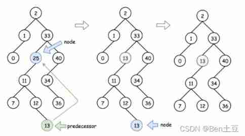 [template summary] - binary search tree BST - Basics