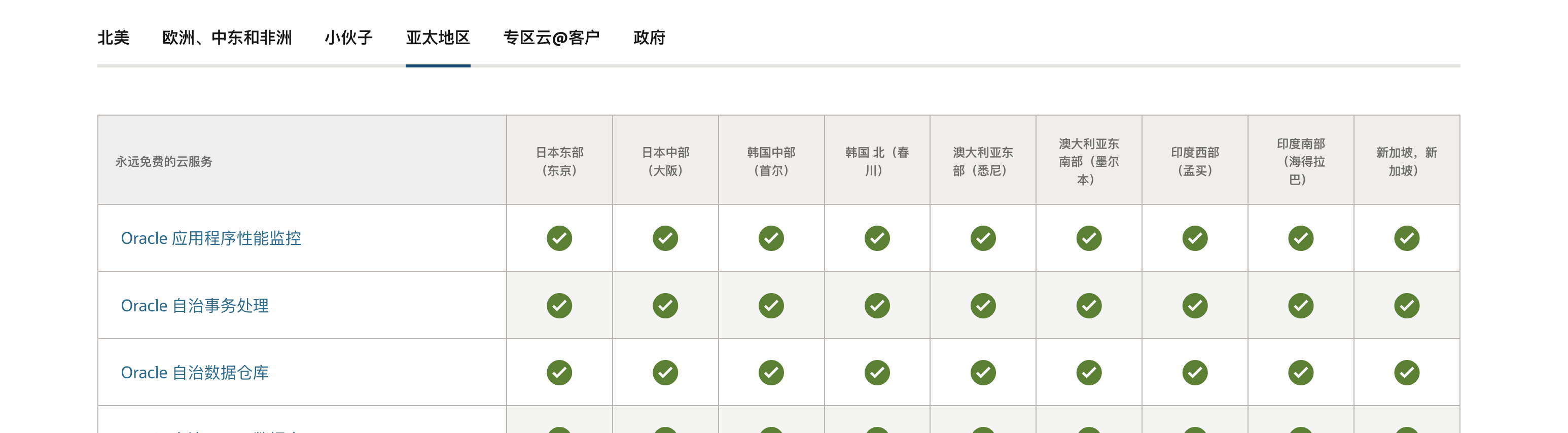 ORACLE CLOUD 在国内有数据中心吗？