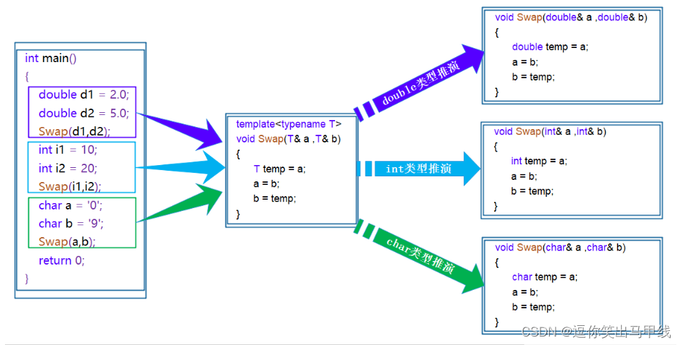 机械转码日记【17】模板，STL简介