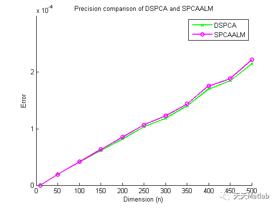 [feature extraction] feature selection of target recognition information based on sparse PCA with Matlab source code