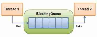 Implementation of seven classes of BlockingQueue interface