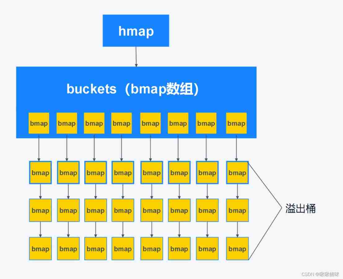 The underlying principle of go map (storage and capacity expansion)