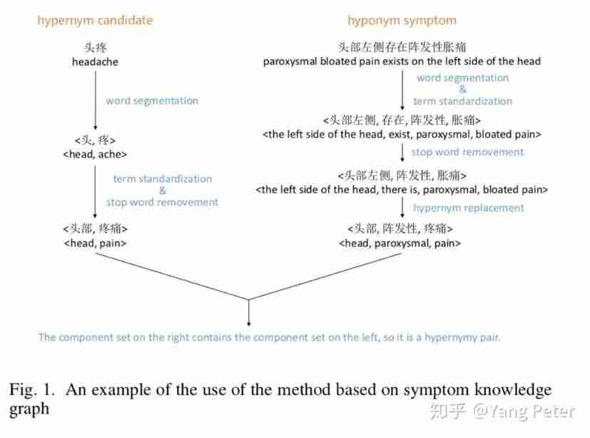 Exploration of short text analysis in the field of medical and health (I)