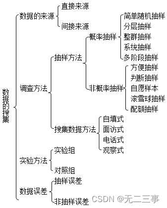 Statistics 8th Edition Jia Junping Chapter 2 after class exercises and answer summary