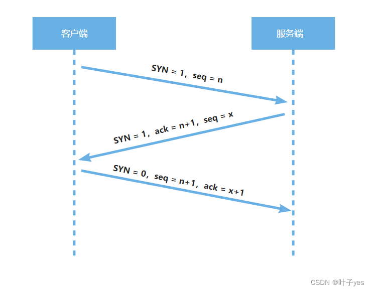 TCP的三次握手和四次挥手