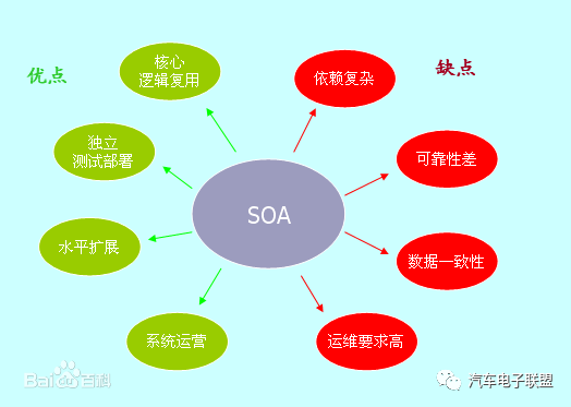 AUTOSAR从入门到精通100讲(150)-SOA架构及应用