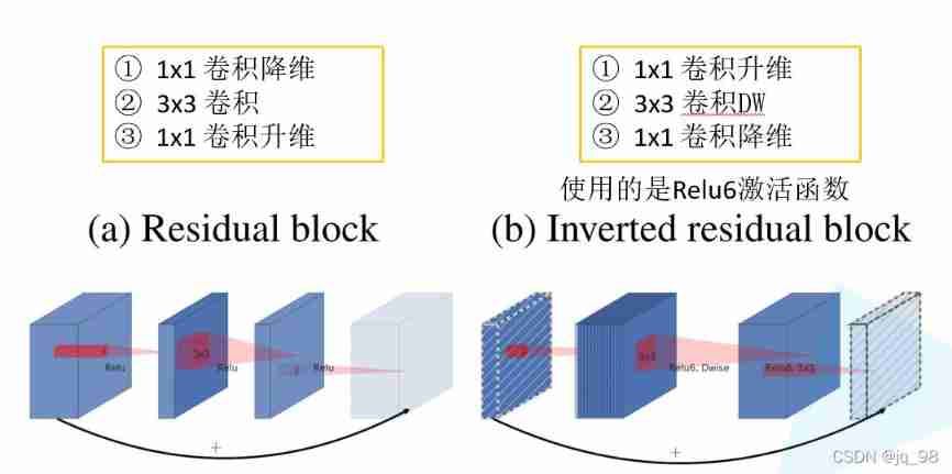 Grouping convolution and DW convolution, residuals and inverted residuals, bottleneck and linearbottleneck