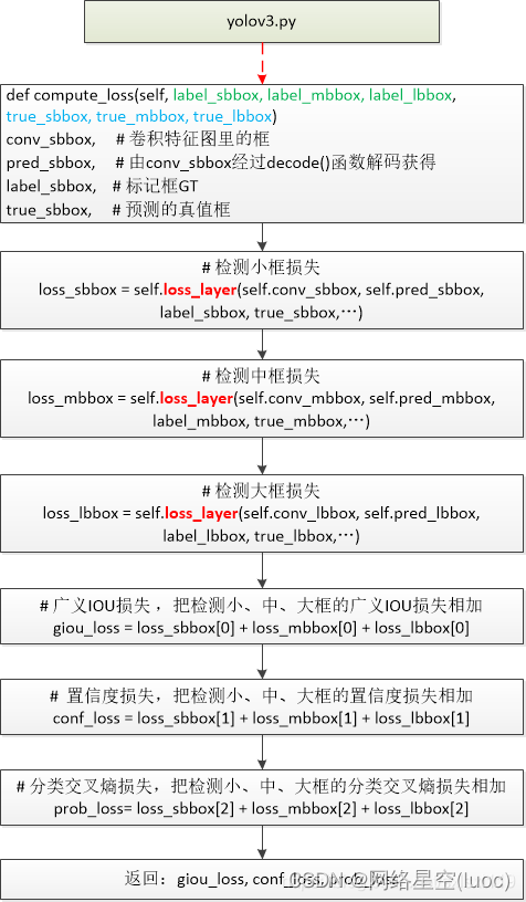 【yolov3损失函数】