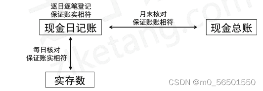 库存现金、现金管理制度、现金的账务处理、银行存款、银行存款的账务处理、银行存款的核对