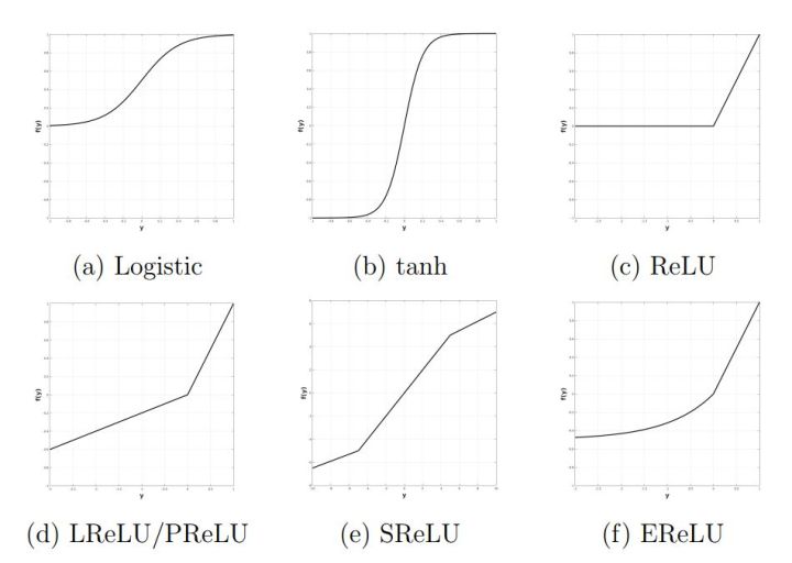  Nonlinear activation unit 