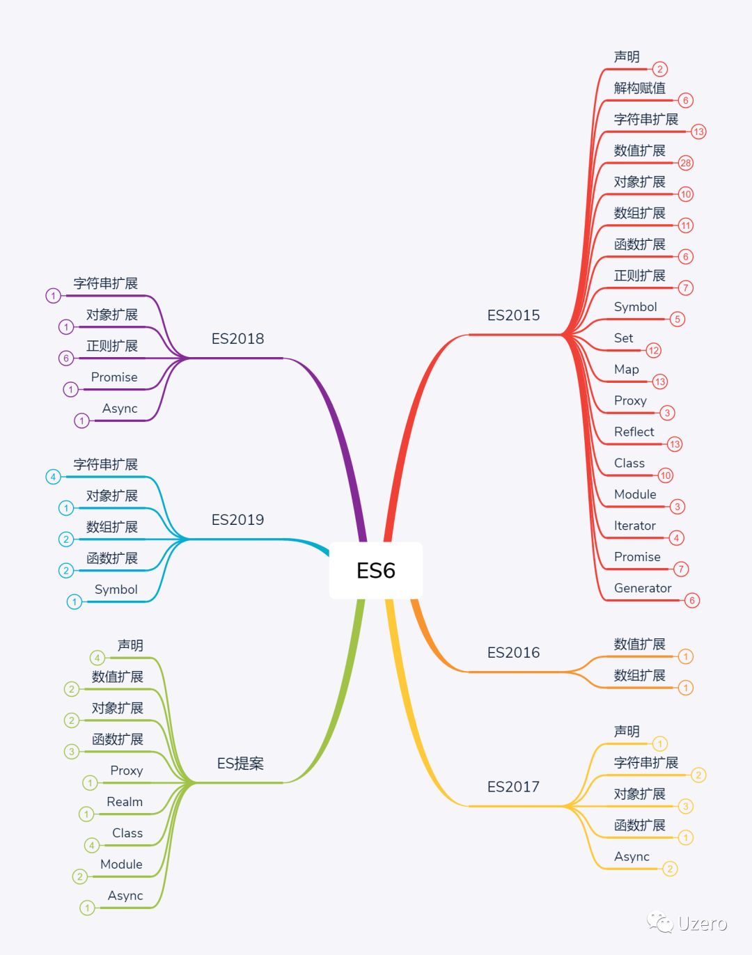 15000 words to summarize all features of ES6