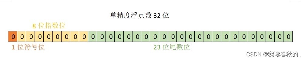 为什么4个字节的float要比8个字节的long大呢？