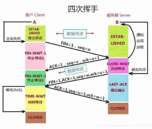 Understand TCP's three handshakes and four waves with love