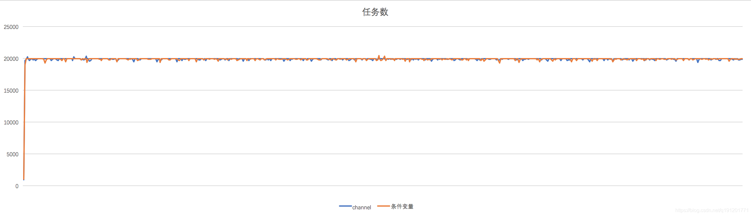golang的channel和条件变量在单生产单消费场景下的性能对比测试