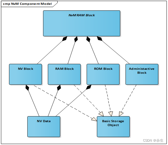 [AUTOSAR storage stack NVM]