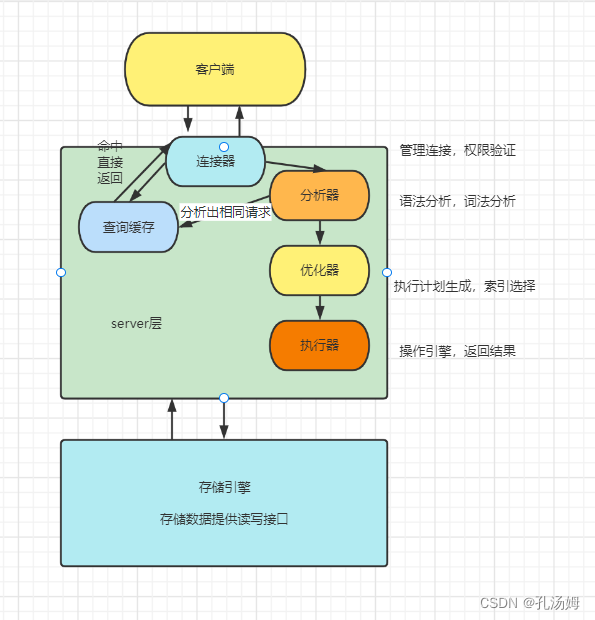 Mysql 45讲学习笔记(一)一条sql语句的执行