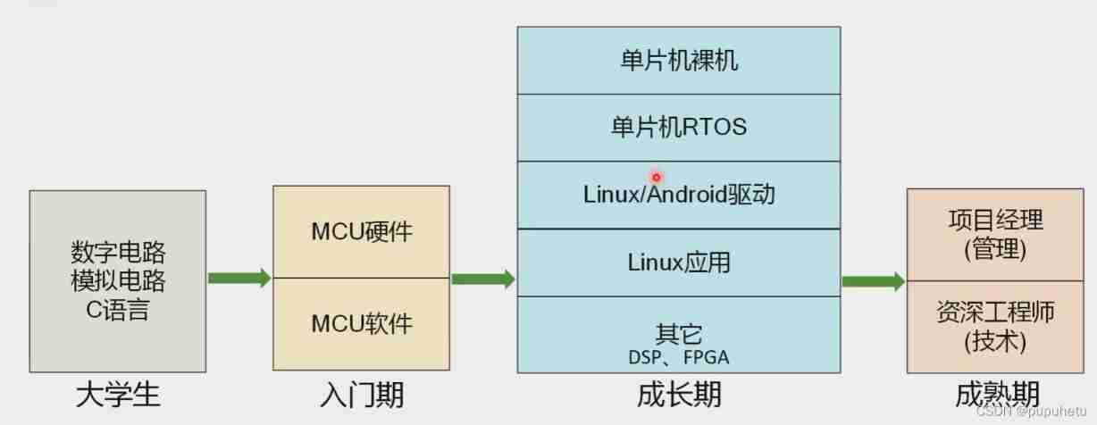  Embedded learning reference route 