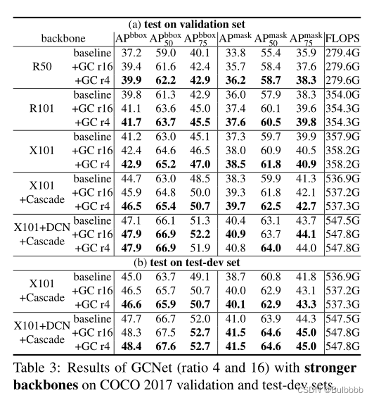 [paper translation] gcnet: non local networks meet squeeze exception networks and beyond