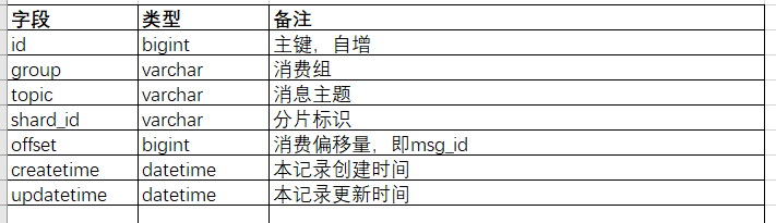 MySQL table design for message queue to store message data