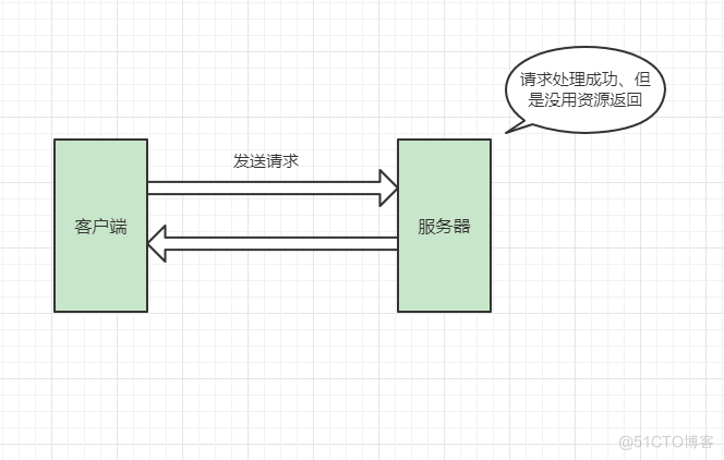  Summary appears 2xx、3xx、4xx、5xx The reason for the status code _ Status code _02