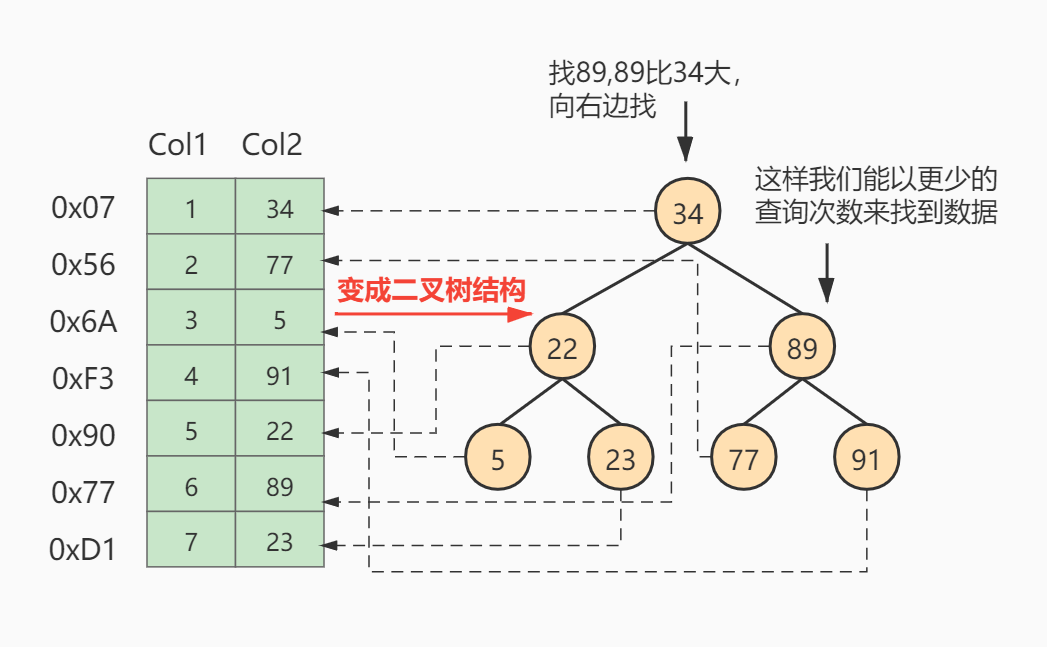 《MySQL高级篇》四、索引的存储结构