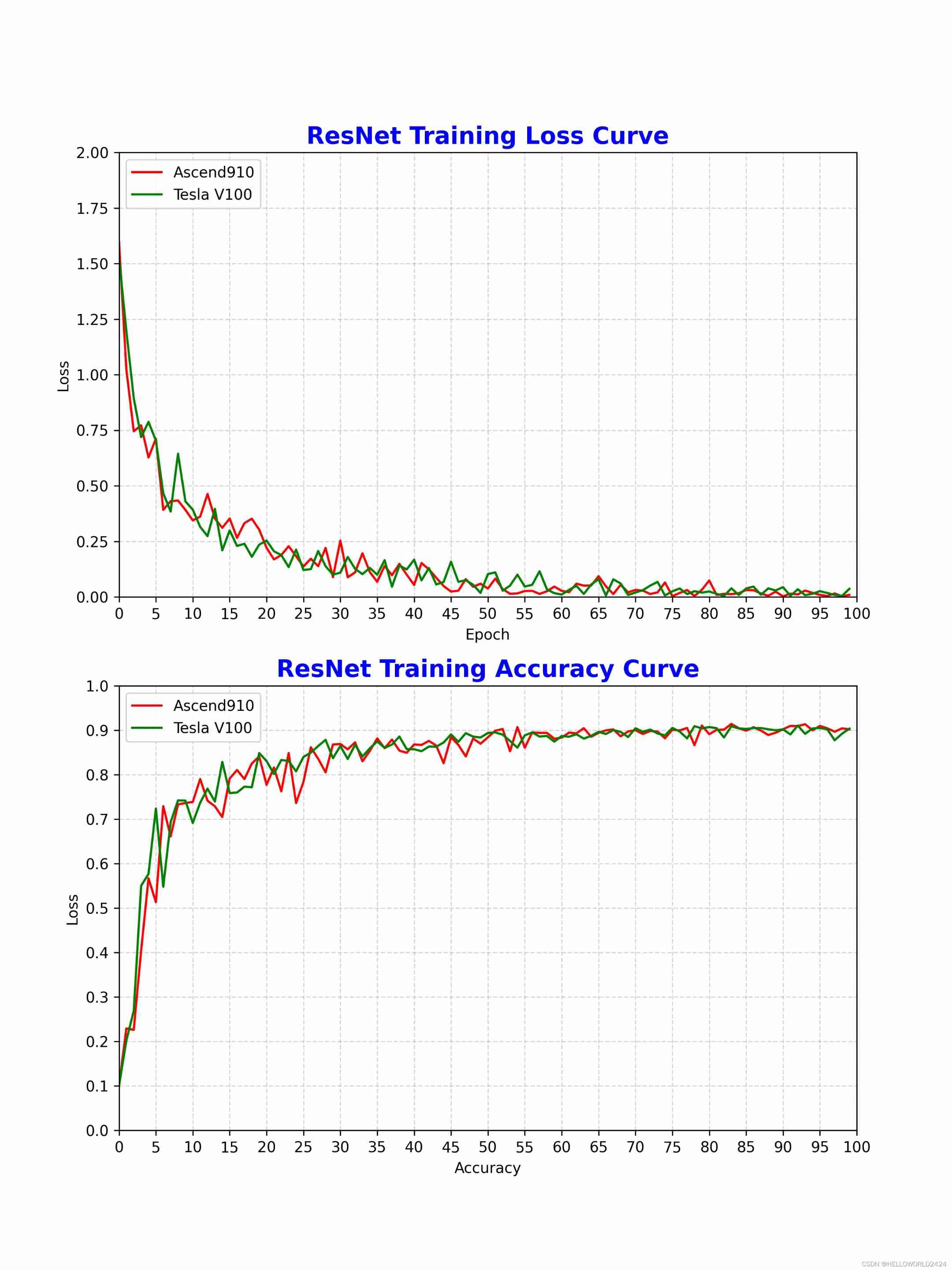 Use Matplotlib to draw a line chart