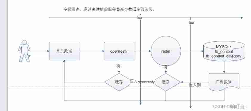 Highly concurrent optimized Lua + openresty+redis +mysql (multi-level cache implementation) + current limit +canal synchronization solution